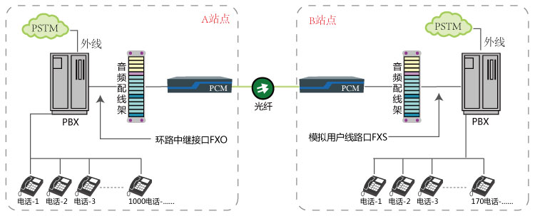 電話光端機(jī)與雙臺(tái)程控交換機(jī)通過光纖延伸方案