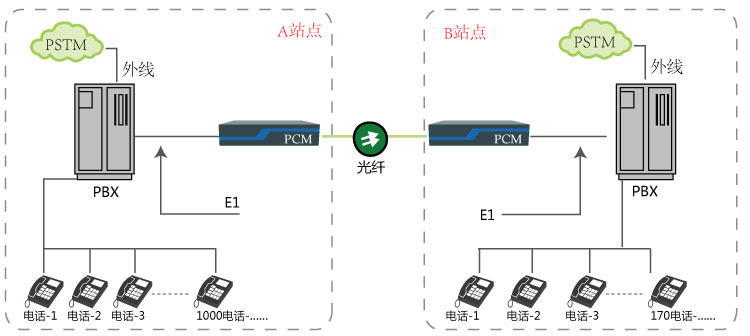 pdh光端機(jī)與雙臺(tái)程控交換機(jī)通過光纖延伸方案