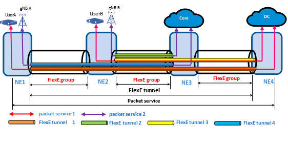 以太網的5G蛻變：FlexE Tunnel