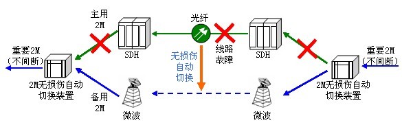 2M無損傷自動切換裝置在電力的應(yīng)用 2M無損傷自動切換裝置在電力的應(yīng)用