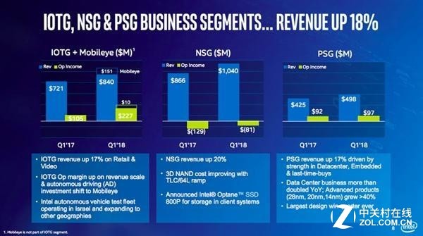 數據中心和物聯網業務令英特爾利潤飆升 數據中心和物聯網業務令英特爾利潤飆升