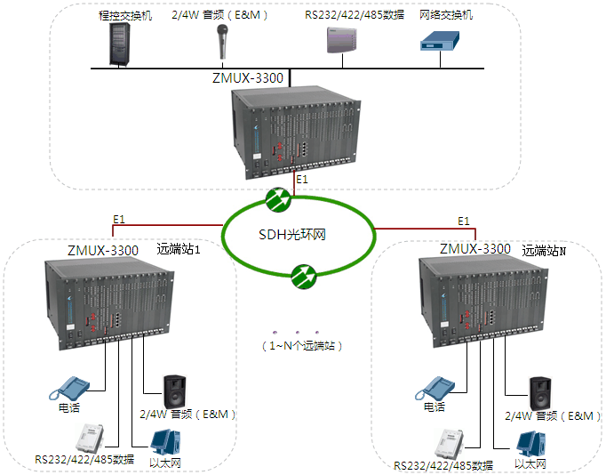 光端機環(huán)網組網原應用圖