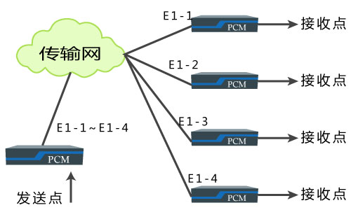 PCM設(shè)備廣播傳輸方式 PCM設(shè)備廣播傳輸方式