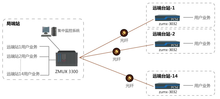 一點對多點光纖傳輸解決方案 一點對多點光纖傳輸解決方案