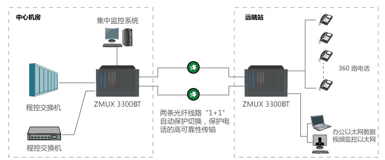 ZMUX-3300 128BT大容量電話光傳輸設備參考方案一 ZMUX-3300 BT128大容量電話光傳輸設備參考方案一